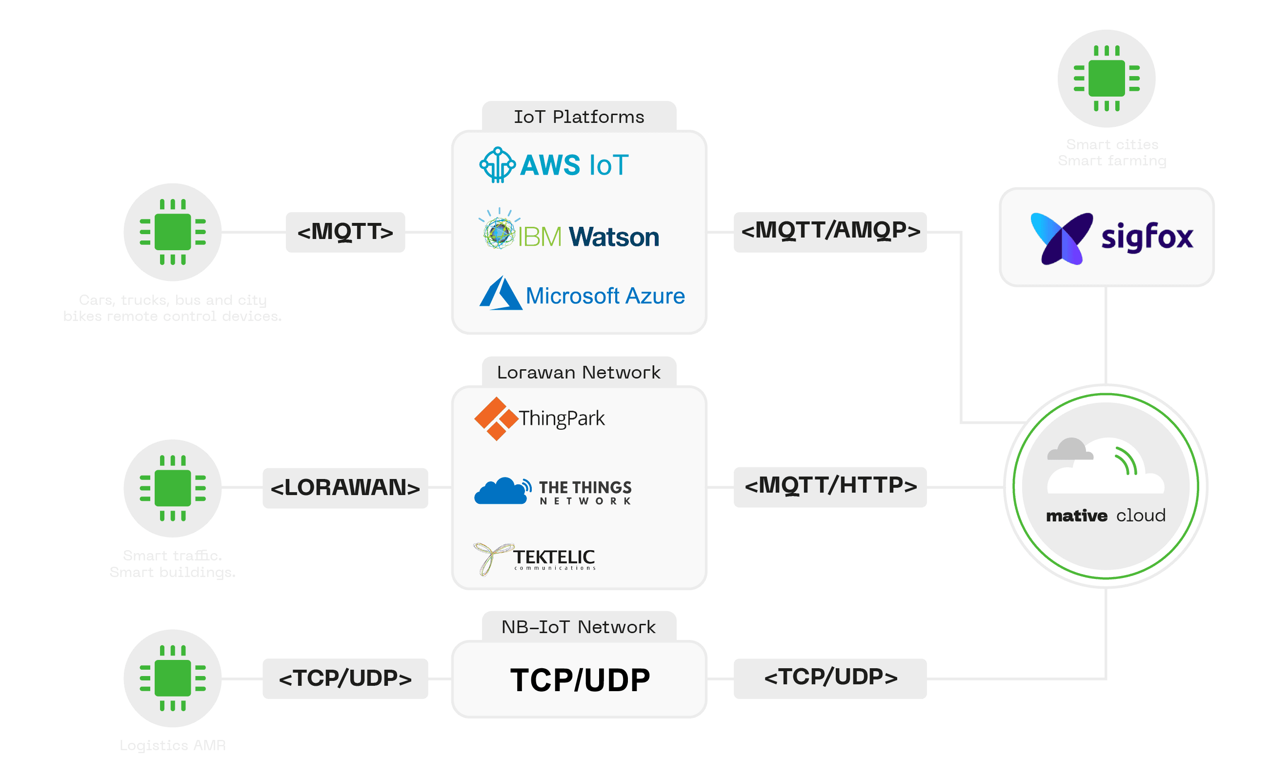 Synapsis IoT