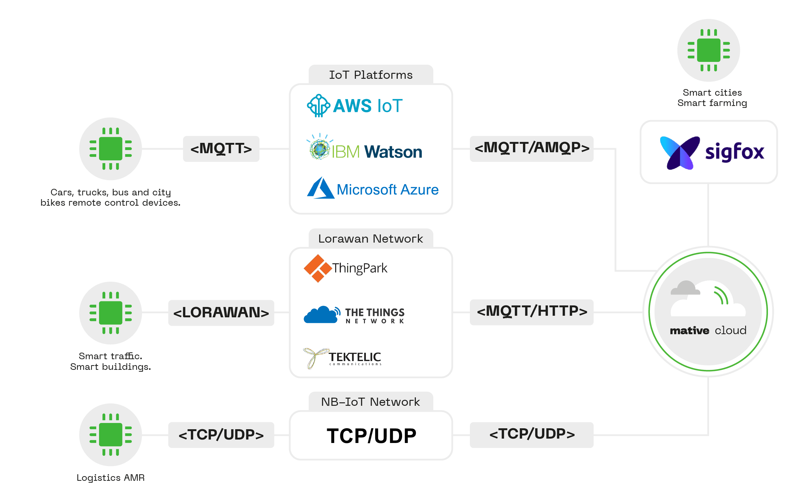 Synapsis IoT